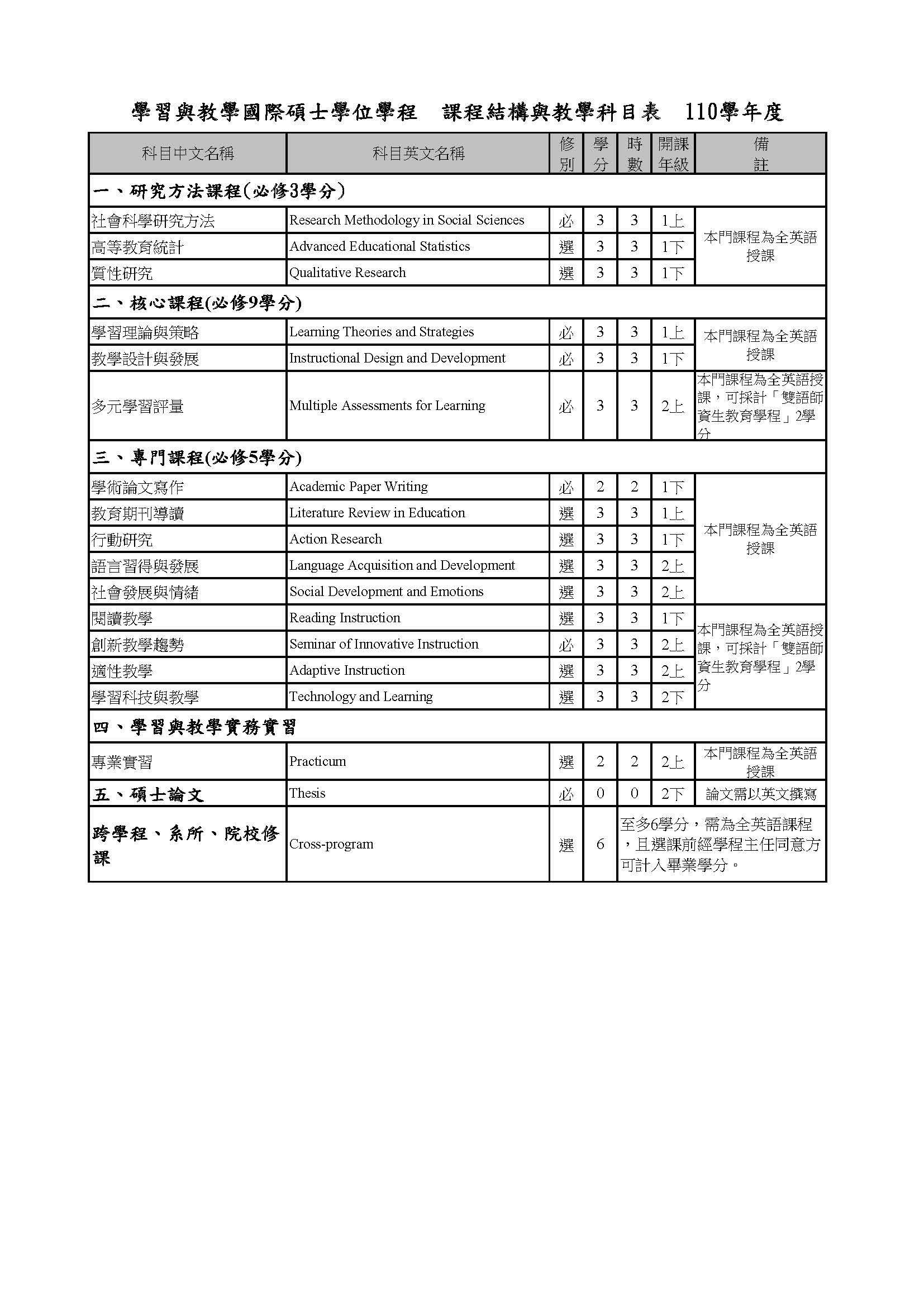 D03_IMPLAI_AY110_2021_Curriculum Structure and Course List圖片